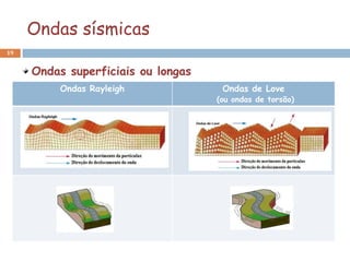 Ondas sísmicas
19


     Ondas superficiais ou longas
          Ondas Rayleigh             Ondas de Love
                                    (ou ondas de torsão)
 