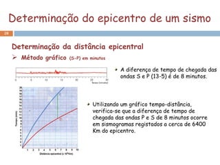 Determinação do epicentro de um sismo
28


     Determinação da distância epicentral
      Método gráfico (S-P) em minutos
                                     A diferença de tempo de chegada das
                                     ondas S e P (13-5) é de 8 minutos.




                           Utilizando um gráfico tempo-distância,
                           verifica-se que a diferença de tempo de
                           chegada das ondas P e S de 8 minutos ocorre
                           em sismogramas registados a cerca de 6400
                           Km do epicentro.
 