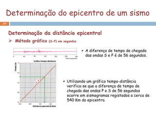 Determinação do epicentro de um sismo
29


     Determinação da distância epicentral
      Método gráfico (S-P) em segundos
                                    A diferença de tempo de chegada
                                    das ondas S e P é de 56 segundos.




                           Utilizando um gráfico tempo-distância
                           verifica-se que a diferença de tempo de
                           chegada das ondas P e S de 56 segundos
                           ocorre em sismogramas registados a cerca de
                           540 Km do epicentro.
 