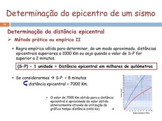 Determinação do epicentro de um sismo
31


     Determinação da distância epicentral
      Método prático ou empírico II
        Regra empírica válida para determinar, de um modo aproximado, distâncias
        epicentrais superiores a 1000 Km ou seja quando o valor de S-P for
        superior a 2 minutos.

        (S-P) - 1 unidade = Distância epicentral em milhares de quilómetros

        Se considerarmos  S-P = 8 minutos
              distância epicentral = 7000 Km.


                         O valor de 7000 Km obtido para a distância
                         epicentral é aproximado do valor obtido
                         anteriormente através da utilização do
                         gráfico tempo-distância (6400 Km).      
 