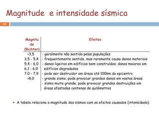 Magnitude e intensidade sísmica
42




          Magnitu                                Efeitos
             de
         (Richter)
           <3,5      - geralmente não sentido pelas populações
         3,5 - 5,4   - frequentemente sentido, mas raramente causa danos materiais
         5,4 - 6,0   - danos ligeiros em edifícios bem construídos; danos maiores em
         6,1 - 6,9     edifícios degradados
         7,0 - 7,9   - pode ser destruidor em áreas até 100km do epicentro
           >8,0      - grande sismo; pode provocar grandes danos em vastas áreas
                     - sismo muito grande; pode provocar grandes destruições em
                       áreas afastadas centenas de quilómetros



     A tabela relaciona a magnitude dos sismos com os efeitos causados (intensidade).
 