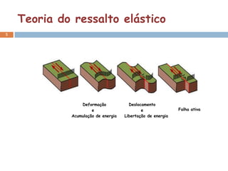 Teoria do ressalto elástico
5




                 Deformação            Deslocamento
                      e                      e               Falha ativa
             Acumulação de energia   Libertação de energia
 