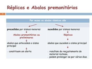 Réplicas e Abalos premonitórios
9



                          Por vezes os abalos sísmicos são


    precedidos por sismos menores        sucedidos por sismos menores

           Abalos premonitórios ou                        Réplicas
                preliminares

    abalos que antecedem o sismo         abalos que sucedem o sismo principal
    principal

    o   constituem um alerta             o   resultam do reajustamento do
                                             material rochoso,
                                         o   podem prolongar-se por vários dias.
 