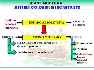 Sistema Colonial Mercantilista (Exploração e Povoamento) | PDF