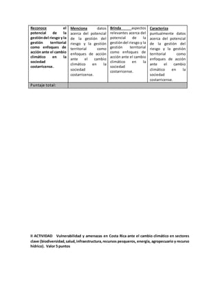 Reconoce el
potencial de la
gestióndel riesgo y la
gestión territorial
como enfoques de
acción ante el cambio
climático en la
sociedad
costarricense.
Menciona datos
acerca del potencial
de la gestión del
riesgo y la gestión
territorial como
enfoques de acción
ante el cambio
climático en la
sociedad
costarricense.
Brinda aspectos
relevantes acerca del
potencial de la
gestióndel riesgo y la
gestión territorial
como enfoques de
acción ante el cambio
climático en la
sociedad
costarricense.
Caracteriza
puntualmente datos
acerca del potencial
de la gestión del
riesgo y la gestión
territorial como
enfoques de acción
ante el cambio
climático en la
sociedad
costarricense.
Puntaje total:
II ACTIVIDAD Vulnerabilidad y amenazas en Costa Rica ante el cambio climático en sectores
clave (biodiversidad,salud,infraestructura,recursos pesqueros, energía, agropecuario y recurso
hídrico). Valor 5 puntos
 