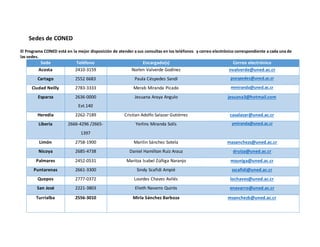 Sedes de CONED
El Programa CONED está en la mejor disposición de atender a sus consultas en los teléfonos y correo electrónico correspondiente a cada una de
las sedes.
Sede Teléfono Encargado(s) Correo electrónico
Acosta 2410-3159 Norlen Valverde Godínez nvalverde@uned.ac.cr
Cartago 2552 6683 Paula Céspedes Sandí pcespedes@uned.ac.cr
Ciudad Neilly 2783-3333 Merab Miranda Picado mmiranda@uned.ac.cr
Esparza 2636-0000
Ext.140
Jesuana Araya Angulo jesuana3@hotmail.com
Heredia 2262-7189 Cristian Adolfo Salazar Gutiérrez casalazar@uned.ac.cr
Liberia 2666-4296 /2665-
1397
Yerlins Miranda Solís ymiranda@uned.ac.cr
Limón 2758-1900 Marilin Sánchez Sotela masanchezs@uned.ac.cr
Nicoya 2685-4738 Daniel Hamilton Ruiz Arauz druiza@uned.ac.cr
Palmares 2452-0531 Maritza Isabel Zúñiga Naranjo mzuniga@uned.ac.cr
Puntarenas 2661-3300 Sindy Scafidi Ampié sscafidi@uned.ac.cr
Quepos 2777-0372 Lourdes Chaves Avilés lochaves@uned.ac.cr
San José 2221-3803 Elieth Navarro Quirós enavarro@uned.ac.cr
Turrialba 2556-3010 Mirla Sánchez Barboza msanchezb@uned.ac.cr
 