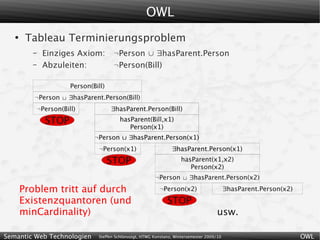 OWL
   ●
        Tableau Terminierungsproblem
         –    Einziges Axiom:           ¬Person ∪ hasParent.Person
         –    Abzuleiten:               ¬Person(Bill)

                        Person(Bill)
          ¬Person  hasParent.Person(Bill)
             ¬Person(Bill)             hasParent.Person(Bill)
               STOP                       hasParent(Bill,x1)
                                             Person(x1)
                                ¬Person ∪ hasParent.Person(x1)
                                        
                                  ¬Person(x1)                      hasParent.Person(x1)
                                       STOP                            hasParent(x1,x2)
                                                                          Person(x2)
                                                           ¬Person  hasParent.Person(x2)
       Problem tritt auf durch                               ¬Person(x2)                      hasParent.Person(x2)
       Existenzquantoren (und                                    STOP
       minCardinality)                                                                   usw.

Semantic Web Technologien        Steffen Schlönvoigt, HTWG Konstanz, Wintersemester 2009/10                           OWL
 
