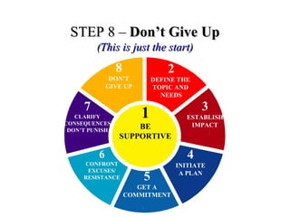 STEP 8 –STEP 8 – Don’t Give UpDon’t Give Up
(This is just the start)(This is just the start)
2
DEFINE THE
TOPIC AND
NEEDS
3
ESTABLISH
IMPACT
4
INITIATE
A PLAN
5
GET A
COMMITMENT
6
CONFRONT
EXCUSES/
RESISTANCE
7
CLARIFY
CONSEQUENCES
DON’T PUNISH
8
DON’T
GIVE UP
1
BE
SUPPORTIVE
 
