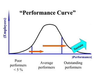Poor
performers
< 5 %
Average
performers
Outstanding
performers
(Employees)
(Performance)
““Performance Curve”Performance Curve”
Sustain
 