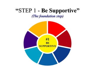 ““STEP 1 -STEP 1 - Be SupportiveBe Supportive””
(The foundation step)(The foundation step)
#1
BE
SUPPORTIVE
 