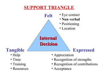 InternalInternal
DecisionDecision
Felt
Tangible Expressed
• Help
• Time
• Training
• Resources
• Appreciation
• Recognition of strengths
• Recognition of contributions
• Acceptance
• Eye contact
• Non verbal
• Positioning
• Location
SUPPORT TRIANGLE
 