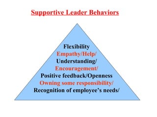 Supportive Leader Behaviors
Flexibility
Empathy/Help/
Understanding/
Encouragement/
Positive feedback/Openness
Owning some responsibility/
Recognition of employee’s needs/
 