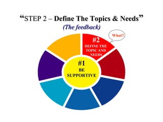 ““STEP 2 –STEP 2 – Define The Topics & NeedsDefine The Topics & Needs””
(The feedback)(The feedback)
#2
DEFINE THE
TOPIC AND
NEEDS
#1
BE
SUPPORTIVE
What?
 
