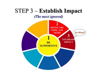 STEP 3 –STEP 3 – Establish ImpactEstablish Impact
(The most ignored)(The most ignored)
2
DEFINE THE
TOPIC AND
NEEDS
3
ESTABLISH
IMPACT
1
BE
SUPPORTIVE
So What?
 