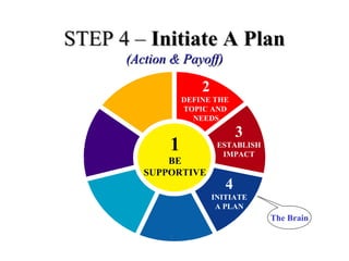STEP 4 –STEP 4 – Initiate A PlanInitiate A Plan
(Action & Payoff)(Action & Payoff)
2
DEFINE THE
TOPIC AND
NEEDS
3
ESTABLISH
IMPACT
4
INITIATE
A PLAN
1
BE
SUPPORTIVE
The Brain
 