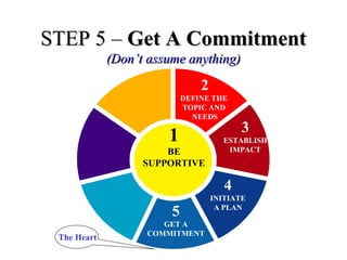 STEP 5 –STEP 5 – Get A CommitmentGet A Commitment
(Don’t assume anything)(Don’t assume anything)
2
DEFINE THE
TOPIC AND
NEEDS
3
ESTABLISH
IMPACT
4
INITIATE
A PLAN
5
GET A
COMMITMENT
1
BE
SUPPORTIVE
The Heart
 