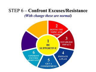 STEP 6 –STEP 6 – Confront Excuses/ResistanceConfront Excuses/Resistance
(With change these are normal)(With change these are normal)
2
DEFINE THE
TOPIC AND
NEEDS
3
ESTABLISH
IMPACT
4
INITIATE
A PLAN
5
GET A
COMMITMENT
6
CONFRONT
EXCUSES/
RESISTANCE
1
BE
SUPPORTIVE
 