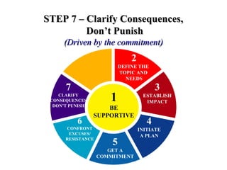 STEP 7 – Clarify Consequences,STEP 7 – Clarify Consequences,
Don’t PunishDon’t Punish
(Driven by the commitment)(Driven by the commitment)
2
DEFINE THE
TOPIC AND
NEEDS
3
ESTABLISH
IMPACT
4
INITIATE
A PLAN
5
GET A
COMMITMENT
6
CONFRONT
EXCUSES/
RESISTANCE
7
CLARIFY
CONSEQUENCES
DON’T PUNISH
1
BE
SUPPORTIVE
 