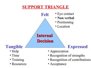 Supportive Leader Behaviors
Flexibility
Empathy/Help/
Understanding/
Encouragement/
Positive feedback/Openness
Owning some...