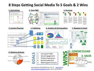 8 Steps Getting Social Media To 5 Goals & 2 Wins
1. Goal Setting        2. Team R&R                                          3. Personas




4. Content Planning     5. Publishing          6. Analytics & Demographics            7. Mapping To Goals




                                                                                  1. CONTACT/LEAD




                                                                       WINS
8. Optimize & Revise
                          GOALS



                                  1.    Increased Traffic
                                  2.    Social Engagement                                        2. SALES
                                  3.    Product Awareness
                                  4.    Brand Leadership
                                  5.    Web Support Success

                         presented by John McElhenney 3-6-12 www.uber.la
                         john.mcelhenney@gmail.comcc: share and attribute
 