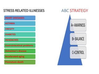 STRESS RELATED ILLNESSES
HEART DISESASES
ASTHMA
OBESITY
DIABETES
HEADACHES
Gastrointestinal problems
Alzheimer's disease
Accelerated aging
Premature death
ABC STRATEGY
 