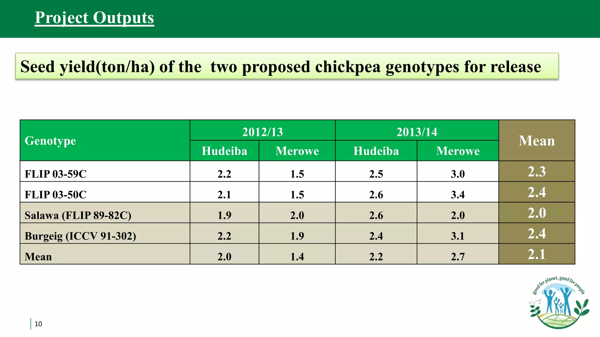10
Project Outputs
Genotype
2012/13 2013/14
Mean
Hudeiba Merowe Hudeiba Merowe
FLIP 03-59C 2.2 1.5 2.5 3.0 2.3
FLIP 03-50C 2.1 1.5 2.6 3.4 2.4
Salawa (FLIP 89-82C) 1.9 2.0 2.6 2.0 2.0
Burgeig (ICCV 91-302) 2.2 1.9 2.4 3.1 2.4
Mean 2.0 1.4 2.2 2.7 2.1
Seed yield(ton/ha) of the two proposed chickpea genotypes for release
 