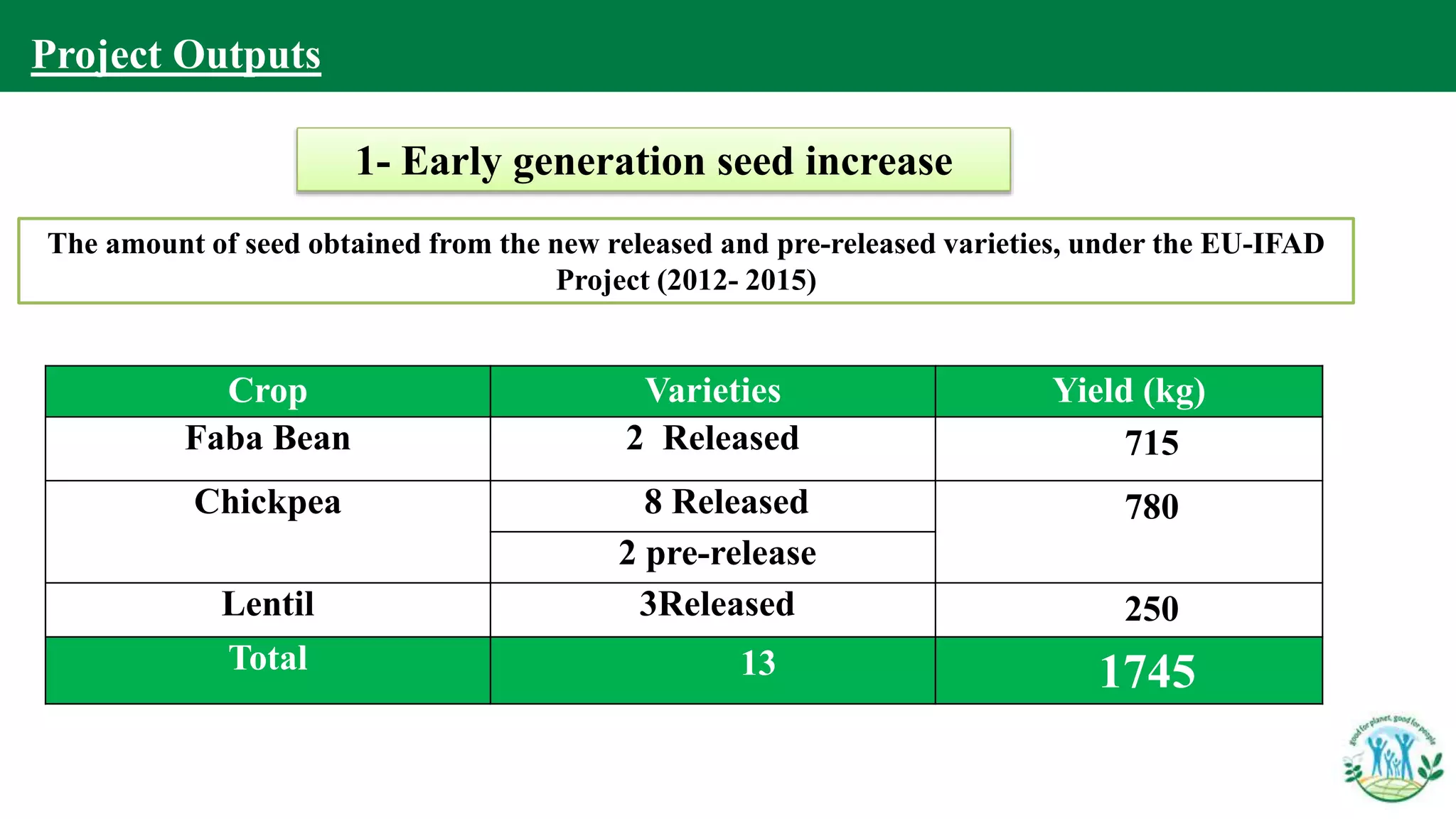 The amount of seed obtained from the new released and pre-released varieties, under the EU-IFAD
Project (2012- 2015)
Crop Varieties Yield (kg)
Faba Bean 2 Released 715
Chickpea 8 Released 780
2 pre-release
Lentil 3Released 250
Total 13 1745
Project Outputs
1- Early generation seed increase
 