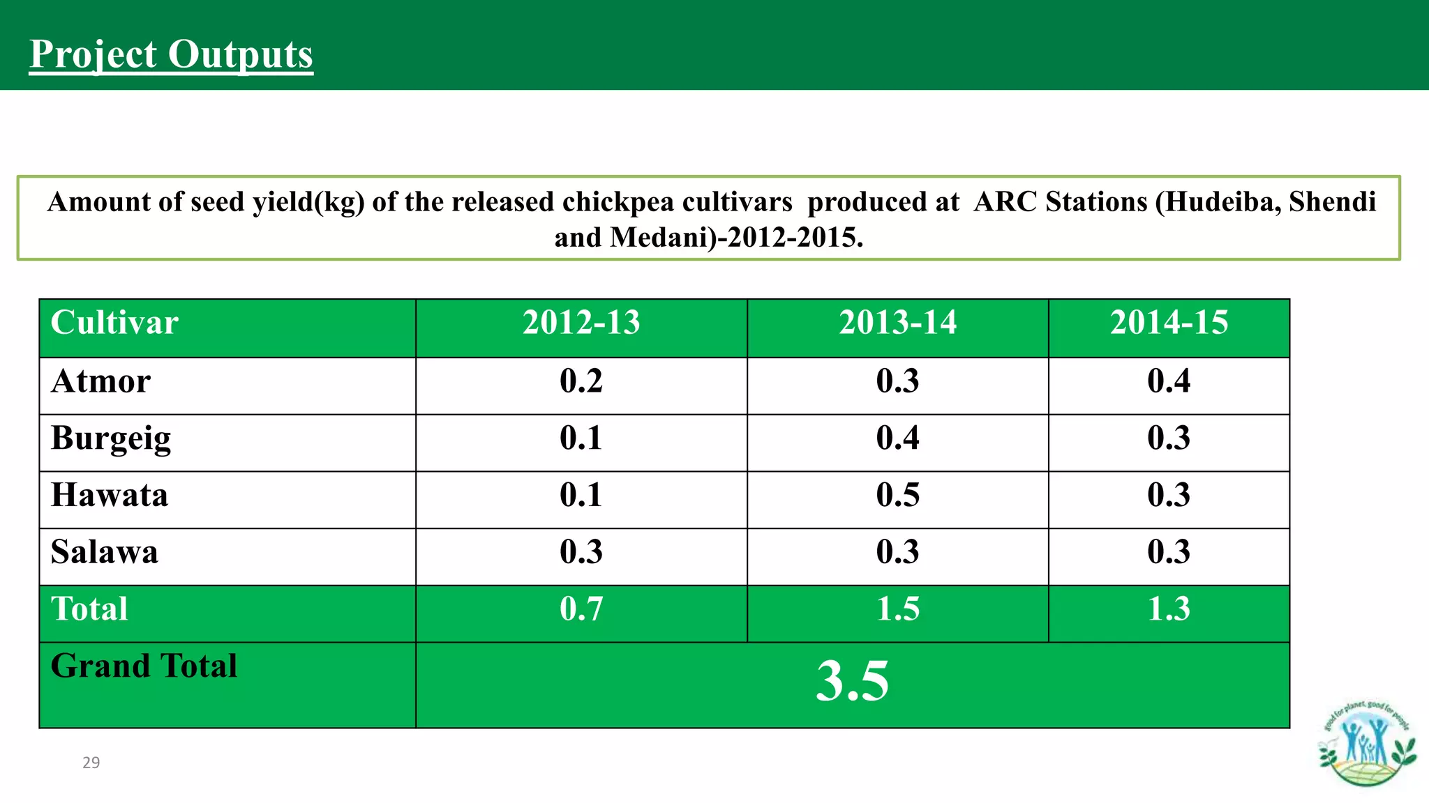 Cultivar 2012-13 2013-14 2014-15
Atmor 0.2 0.3 0.4
Burgeig 0.1 0.4 0.3
Hawata 0.1 0.5 0.3
Salawa 0.3 0.3 0.3
Total 0.7 1.5 1.3
Grand Total
3.5
Amount of seed yield(kg) of the released chickpea cultivars produced at ARC Stations (Hudeiba, Shendi
and Medani)-2012-2015.
29
Project Outputs
 