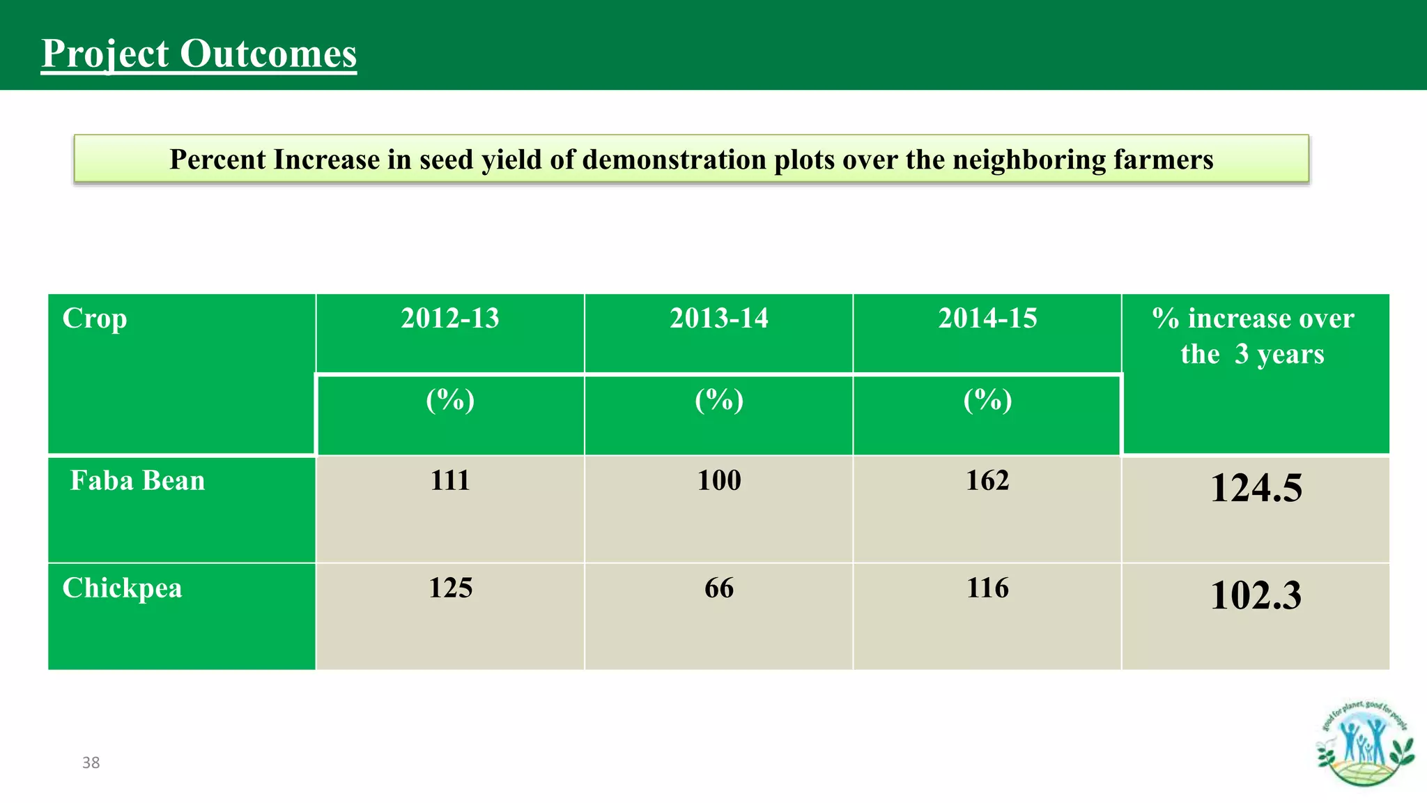 38
Percent Increase in seed yield of demonstration plots over the neighboring farmers
% increase over
the 3 years
2014-152013-142012-13Crop
(%)(%)(%)
124.5162100111Faba Bean
102.311666125Chickpea
Project Outcomes
 