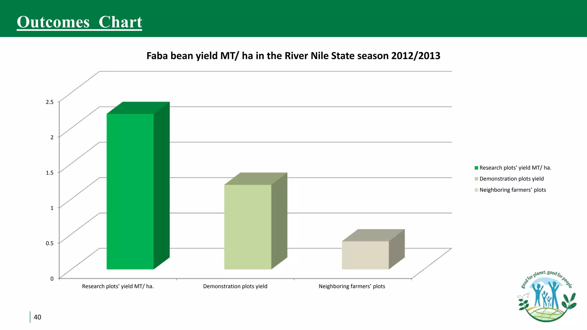 40
0
0.5
1
1.5
2
2.5
Research plots' yield MT/ ha. Demonstration plots yield Neighboring farmers’ plots
Faba bean yield MT/ ha in the River Nile State season 2012/2013
Research plots' yield MT/ ha.
Demonstration plots yield
Neighboring farmers’ plots
Outcomes Chart
 
