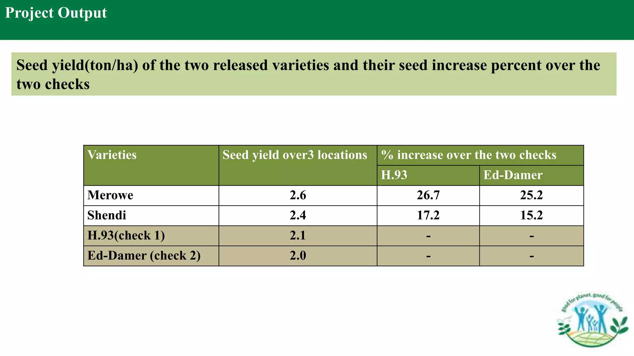Project Output
Seed yield(ton/ha) of the two released varieties and their seed increase percent over the
two checks
Varieties Seed yield over3 locations % increase over the two checks
H.93 Ed-Damer
Merowe 2.6 26.7 25.2
Shendi 2.4 17.2 15.2
H.93(check 1) 2.1 - -
Ed-Damer (check 2) 2.0 - -
 