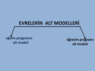 EVRELERİN ALT MODELLERİ

eğitim programın         öğretim programı
     alt modeli             alt modeli
 