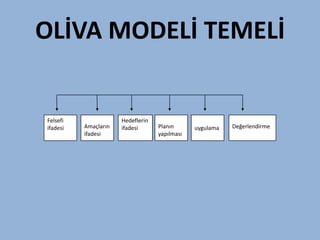 OLİVA MODELİ TEMELİ


Felsefi               Hedeflerin
ifadesi   Amaçların   ifadesi      Planın      uygulama   Değerlendirme
          ifadesi                  yapılması
 