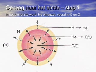 Op weg naar het einde – stap 1Op weg naar het einde – stap 1
In het binnenste wordt He omgezet, vooral in C en OIn het binnenste wordt He omgezet, vooral in C en O
 