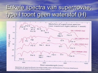 Enkele spectra van supernovae;Enkele spectra van supernovae;
type I toont geen waterstof (H)type I toont geen waterstof (H)
 