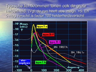 Typische lichtkrommen tonen ook de groteTypische lichtkrommen tonen ook de grote
helderheid.helderheid. (Vgl. de zon heeft abs. magn. +5. En(Vgl. de zon heeft abs. magn. +5. En
5 mag verschil is factor 100 helderheidsverschil5 mag verschil is factor 100 helderheidsverschil
 