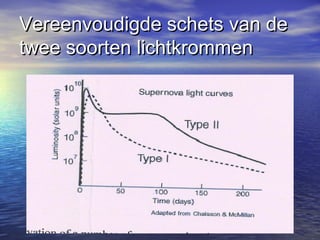Vereenvoudigde schets van deVereenvoudigde schets van de
twee soorten lichtkrommentwee soorten lichtkrommen
 