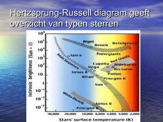 Hertzsprung-Russell diagram geeftHertzsprung-Russell diagram geeft
overzicht van typen sterrenoverzicht van typen sterren
 