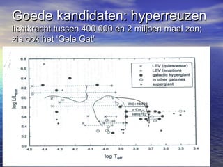 Goede kandidaten: hyperreuzenGoede kandidaten: hyperreuzen
lichtkracht tussen 400 000 en 2 miljoen maal zon;lichtkracht tussen 400 000 en 2 miljoen maal zon;
zie ook het ‘Gele Gat’zie ook het ‘Gele Gat’
 