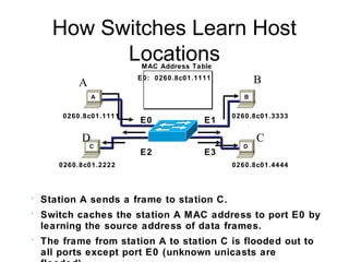 Switch Mac Address Learning CCNA- part 8 switch | PPT