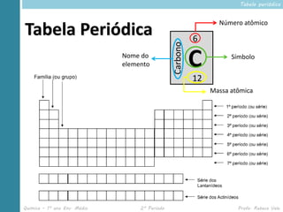 Tabela periódica


                                                                 Número atômico
Tabela Periódica                                          6




                                                Carbono
                              Nome do
                              elemento                    C          Símbolo


                                                          12
                                                               Massa atômica




Química – 1º ano Ens. Médio        2º Período                          Profa. Rebeca Vale
 