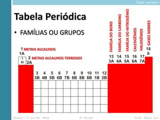 Tabela periódica




                                                                                        FAMÍLIA DO NITROGÊNIO
Tabela Periódica




                                                                   FAMÍLIA DO CARBONO




                                                                                                                                           GASES NOBRES
                                                 FAMÍLIA DO BORO




                                                                                                                CALCOGÊNIOS
• FAMÍLIAS OU GRUPOS




                                                                                                                              HALOGÊNIOS
       METAIS ALCALINOS

             METAIS ALCALINOS TERROSOS




Química – 1º ano Ens. Médio         2º Período                                                                     Profa. Rebeca Vale
 