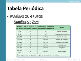 Tabela periódica




Tabela Periódica
• FAMÍLIAS OU GRUPOS
   – Famílias A e Zero




Química – 1º ano Ens. Médio   2º Período   Profa. Rebeca Vale
 