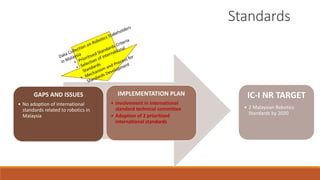 Standards
GAPS AND ISSUES
• No adoption of international
standards related to robotics in
Malaysia
IMPLEMENTATION PLAN
• Involvement in international
standard technical committee
• Adoption of 2 prioritized
international standards
IC-I NR TARGET
• 2 Malaysian Robotics
Standards by 2020
 