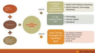 Stakeholders
•Questionnaires
•Visits
Experts Interview
Benchmark
•Benchmark with Global
Robotics Industry
•Reference Model : Korea’s
Robotics Industry
List of
Recommendations/
Strategies
• MOSTI-MITI Robotics Roadmap
• MOSTI Robotics Technology
Workshop
Strategy to
achieve
Government
Target/Direction
• Technology
• Human Capital
• Standards
IC-I NR
Implementation
Plan
Input to
Input to
• Low Adoption in Robotics
• Robotics National Centre
• Integrated Value Chain
• Human Capital
• Standards
Gap Closing
Strategies for
identified
gaps
Not in project scope
 