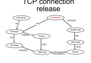 TCP connection
release
FIN Wait1
SYN RCVD
CLOSE Wait
Established
FIN Wait2
LAST-ACK
TIME Wait
Closing
Closed
?FIN/!ACK
!FI...