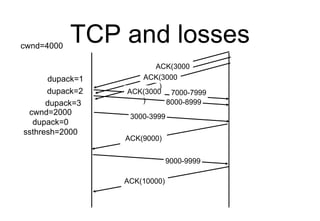 TCP and losses
cwnd=4000
3000-3999
cwnd=2000
dupack=0
ssthresh=2000
ACK(9000)
7000-7999
8000-8999
ACK(3000
)
ACK(3000
)
AC...