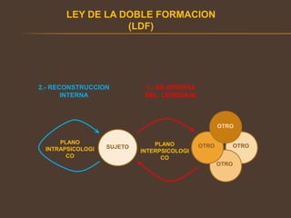 LEY DE LA DOBLE FORMACION
(LDF)
SUJETO OTRO
OTRO
OTRO
OTRO
PLANO
INTRAPSICOLOGI
CO
PLANO
INTERPSICOLOGI
CO
2.- RECONSTRUCCION
INTERNA
1.- SE APROPIA
DEL LENGUAJE
 