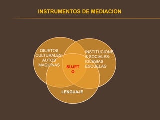 INSTRUMENTOS DE MEDIACION
OBJETOS
CULTURALES:
AUTOS
MAQUINAS
INSTITUCIONE
S SOCIALES:
IGLESIAS
ESCUELAS
LENGUAJE
SUJET
O
 