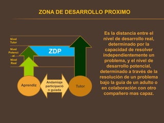 ZDP
ZONA DE DESARROLLO PROXIMO
Nivel
Tutor
Nivel
Potenci
al
Nivel
Real
Aprendiz Tutor
Andamiaje
participació
n guiada
Es la distancia entre el
nivel de desarrollo real,
determinado por la
capacidad de resolver
independientemente un
problema, y el nivel de
desarrollo potencial,
determinado a través de la
resolución de un problema
bajo la guía de un adulto o
en colaboración con otro
compañero mas capaz.
 